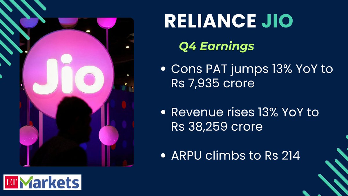 ETMarkets's tweet image. #RelianceJio #Q4 Results

Cons #PAT jumps 13% YoY to Rs 7,935 crore; ARPU climbs to Rs 214
#ETMarkets 

economictimes.indiatimes.com/markets/stocks…