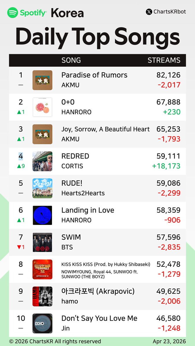 ChartsKRbot's tweet image. #Spotify Daily Top 200 Songs Korea (Apr 23, 2026)

#AKMU #HANRORO #CORTIS #Hearts2Hearts #BTS #NOWIMYOUNG #hamo #Jin #HAON #Jimin

Do not re-upload, copy, or edit