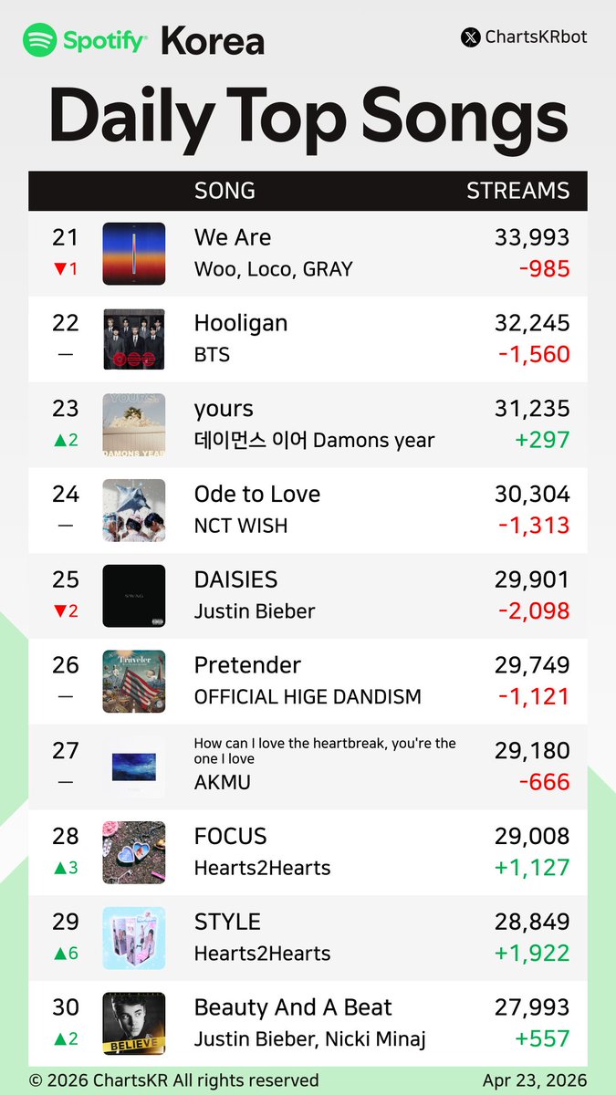 ChartsKRbot's tweet image. #Spotify Daily Top 200 Songs Korea (Apr 23, 2026)

#AKMU #HANRORO #CORTIS #Hearts2Hearts #BTS #NOWIMYOUNG #hamo #Jin #HAON #Jimin

Do not re-upload, copy, or edit