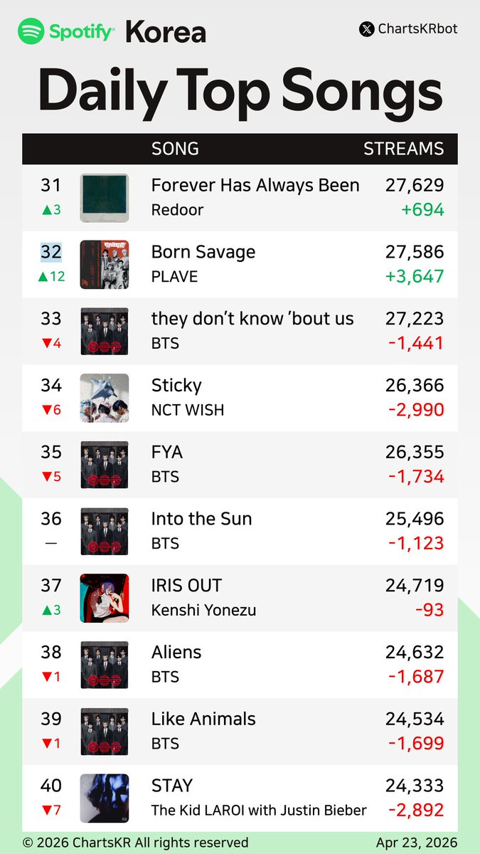 ChartsKRbot's tweet image. #Spotify Daily Top 200 Songs Korea (Apr 23, 2026)

#AKMU #HANRORO #CORTIS #Hearts2Hearts #BTS #NOWIMYOUNG #hamo #Jin #HAON #Jimin

Do not re-upload, copy, or edit
