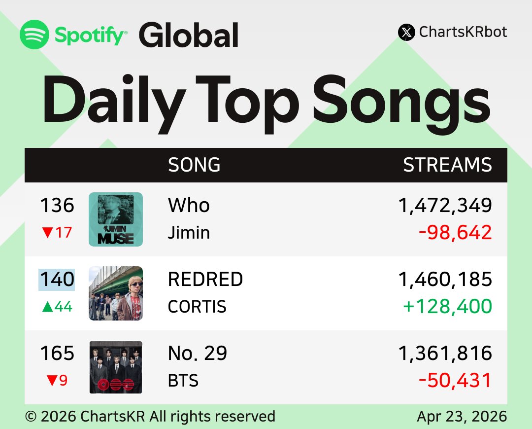 ChartsKRbot's tweet image. #Spotify Daily Top 200 Songs Global (Apr 23, 2026)

#BTS #JENNIE #HUNTRX #KATSEYE #JungKook #ROSÉ #Jimin #CORTIS

Do not re-upload, copy, or edit