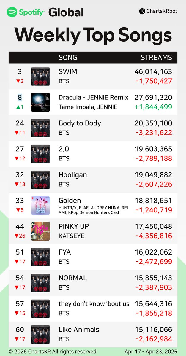 ChartsKRbot's tweet image. #Spotify Weekly Top 200 Songs Global (Apr 17 - Apr 23, 2026)

#BTS #JENNIE #HUNTRX #KATSEYE #JungKook #ROSÉ #Jimin

Do not re-upload, copy, or edit