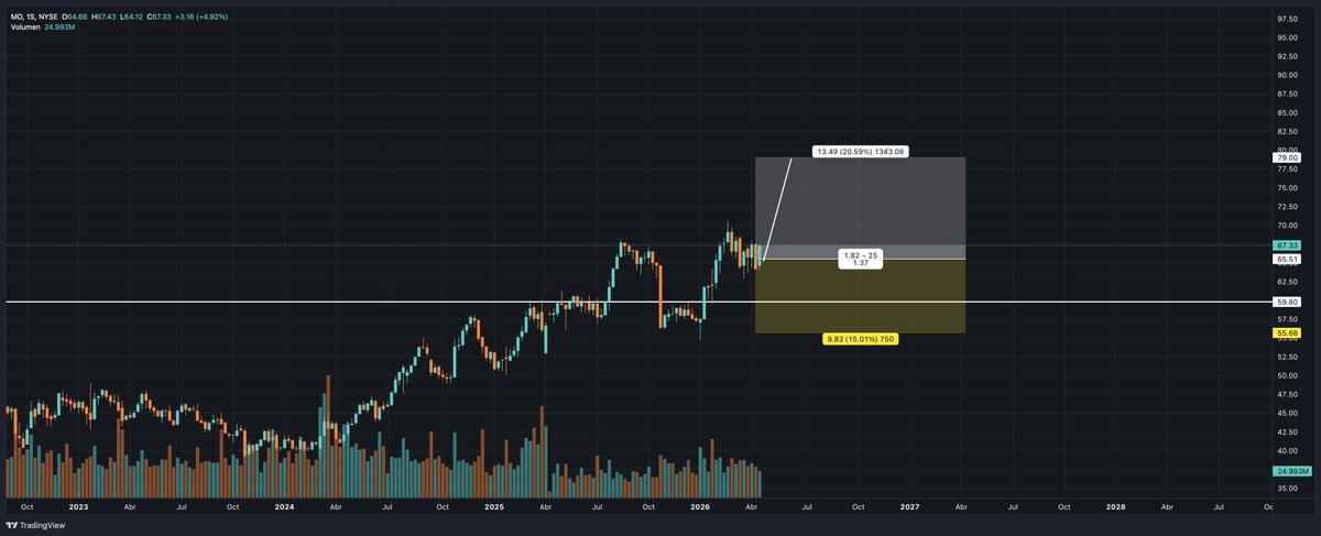 wecryptopunk's tweet photo. #MO +3,14%

#trading #invest #stocks #ia #profit https://t.co/PjSOWlDsjT
