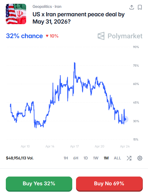 Odds of an Iran peace deal have roundtripped and are now back to a one-month low