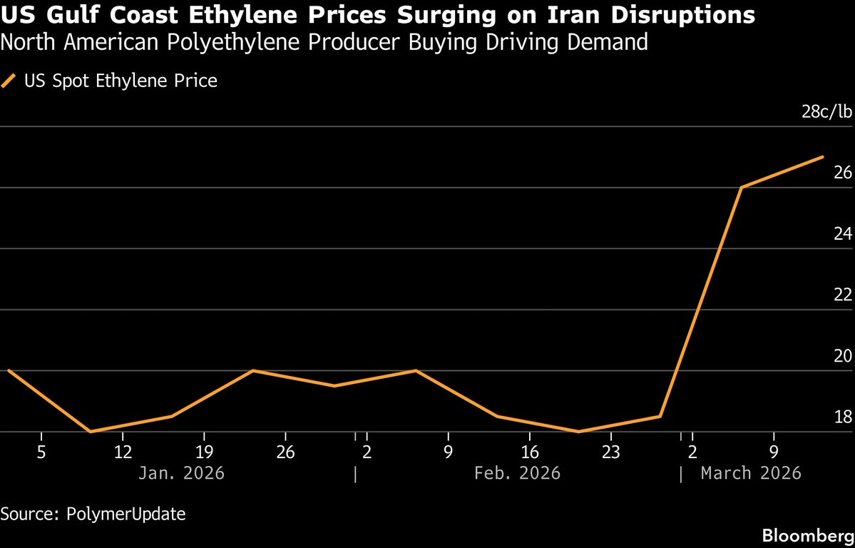 <a href="/unusual_whales/">unusual_whales</a> Supply Disruptions: Baked into the Cake🥮

CEO of Dow Chemical, Jim Fitterling said ~20% of global oil capacity is offline, 1/2 of global ethylene &amp; polyethylene supply is offline, constrained or directly impacted. Their modelling predicts ~275 for supply chains to normalize.