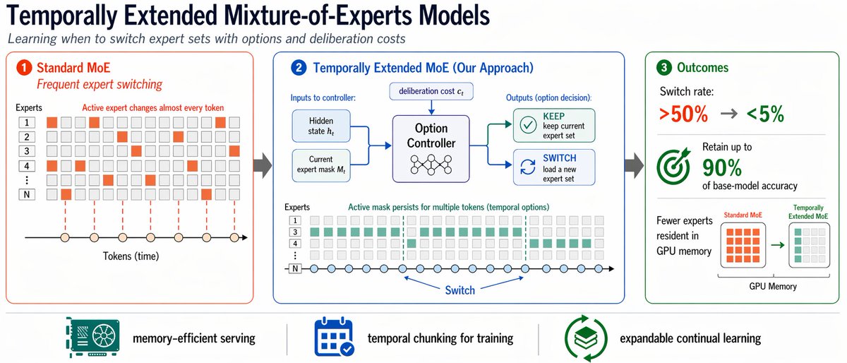 Zeyu_Shen_yo's tweet photo. New paper! 🧵

Modern MoE LLMs switch their active experts at >94% of token positions. This makes memory offloading more expensive

We show you can cheaply convert pretrained MoEs (like gpt-oss-20b) into temporally extended ones, dropping switch rates from >50% to <5% while retaining ~90% of base accuracy.

📄 https://t.co/OEIoWTPDsV
🌐 https://t.co/Ej9prqq1o8
💻 https://t.co/CwIXeOA60V