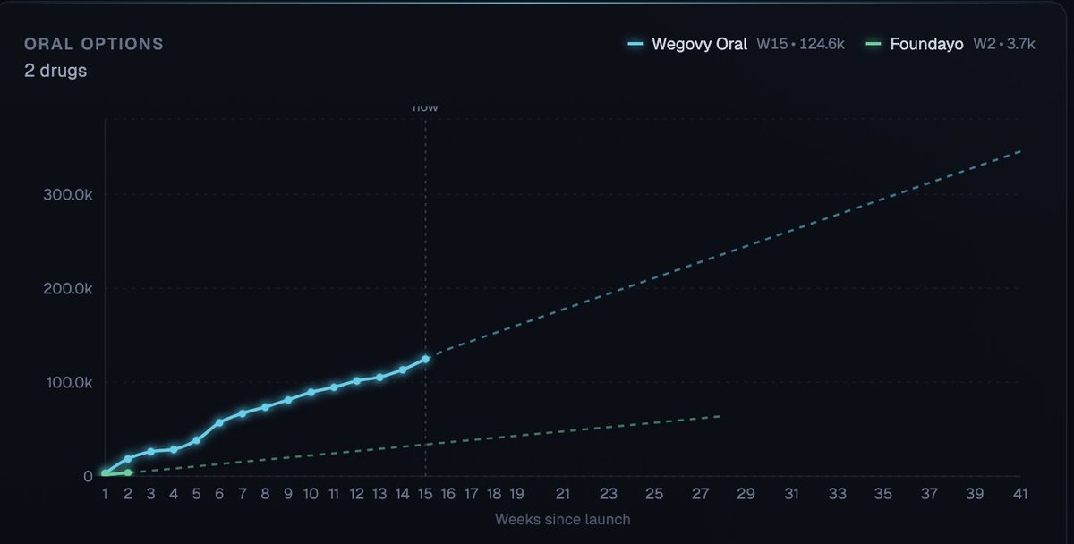 KontraInvest's tweet photo. Weekly Recap: Novo is winning the battle for volume

The latest data for the week ending April 17, 2026, confirms a record breaking environment for the metabolic market. Total starter doses hit a new all-time high of 505´000 TRx.

However, beneath the surface of this general market growth lies an important nuance worth looking at.

Parity trap: 4K vs. 4K
At first glance, the recruitment race looks like a dead heat for the week. Both Novo Nordisk and Eli Lilly added  4´000 new starter doses each this week.

But a closer look and the stories actually go in opposite directions:
- Novo: Adding 4,000 new patients resulted in a massive +7.6% surge in total Wegovy volume, reaching 416´338 TRx. This confirms that new patients are purely additive to a highly loyal base.
- Lilly: Despite adding the same 4´000 new patients, Lilly’s total Zepbound volume actually fell by -2.4% to 615´251 TRx. New starts are currently failing to offset declines in their broader portfolio.

Oral moat: 125K and vertical
The Wegovy Pill is a structural phenomenon.
- Volume: The pill hit 124´608 TRx this week, growing +9.9% week over week. Very strong.
- Competition: Lilly’s oral entrant, Foundayo, is in its second week with 3´707 TRx. Not strong but still early (second week Wegovy pill was 20´000).
- Scale: In just 15 weeks, Novo’s oral version has reached 33x the volume of Lilly’s competitor. Novo successfully captured the frictionless entry point of the market before Foundayo arrived.

Death of cannibalization
The most persistent bear case argued that the pill would destroy the pen business. The cannibalisation is even part of Novo´s own guidance range, make of that what you will, I think the range will narrow positively. The data for April 17th completely dismantles the cannibalization angle.

There is no material evidence of cannibalization.

Wegovy injectable volume (excluding oral) grew +6.1% this week.

The form factors are co-existing. The pill is an acquisition tool for a new, needle-phobic demographic, while the pen remains the gold standard for maintenance and high efficacy.

Competitive stalling: Vials
Lilly’s reliance on lower cost vials is showing signs of fatigue. Zepbound vials decreased this week to 237´000 (down from 264´000). While Novo is scaling its high dose 7.2mg Pen, reaching 1´699 TRx this week, Lilly’s volume defensive formats are retreating. We should however remind ourselves that vials are historically quite volatile.

Conclusion
Novo Nordisk has successfully reclaimed the momentum. Wegovy’s share of weekly TRx increased to 40.2% (up from 37.8%). We should  be mindful of the fact that the most preferred molecule among GPs is still tirzepatide. Between the visible oral surge and the invisible volume through NovoCare and telehealth, Novo is now in a much better position but still with a valuation that essentially ignores the Obesity franchise.  

$NVO $LLY $VKTX