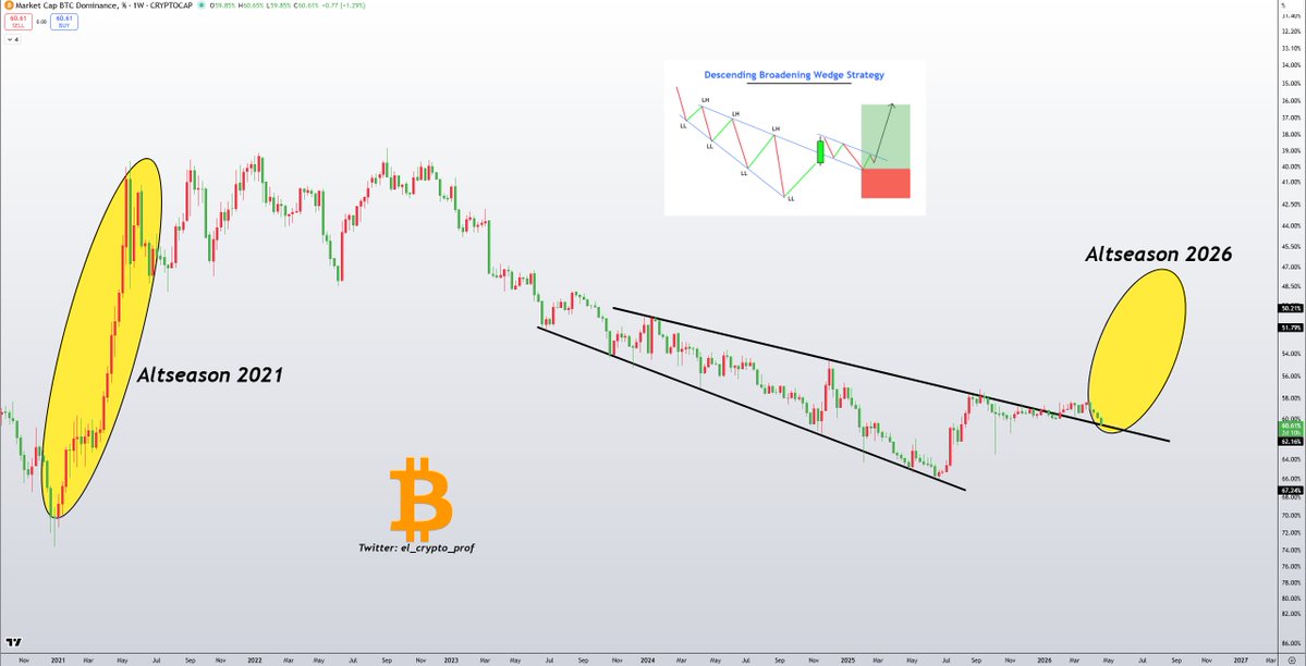 el_crypto_prof's tweet image. #Altcoins 

If you think $BTC-Dominance looks strong: YES, but only when inverted.

It’s almost time for Altcoins. 🚀

-A multi-year descending broadening wedge breakout + retest.👀🔥