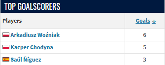 Wspaniałe są statystyki, które Transfermarkt tworzy na podstawie zalogowanych meczów widzianych na żywo 😅