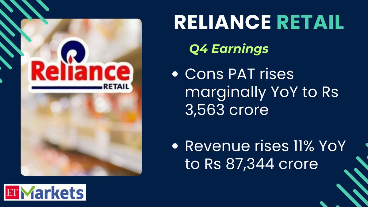 ETMarkets's tweet image. #RelianceRetail #Q4 Results

Cons #PAT rises marginally YoY to Rs 3,563 crore; #revenue up 11%
#ETMarkets 

economictimes.indiatimes.com/markets/stocks…