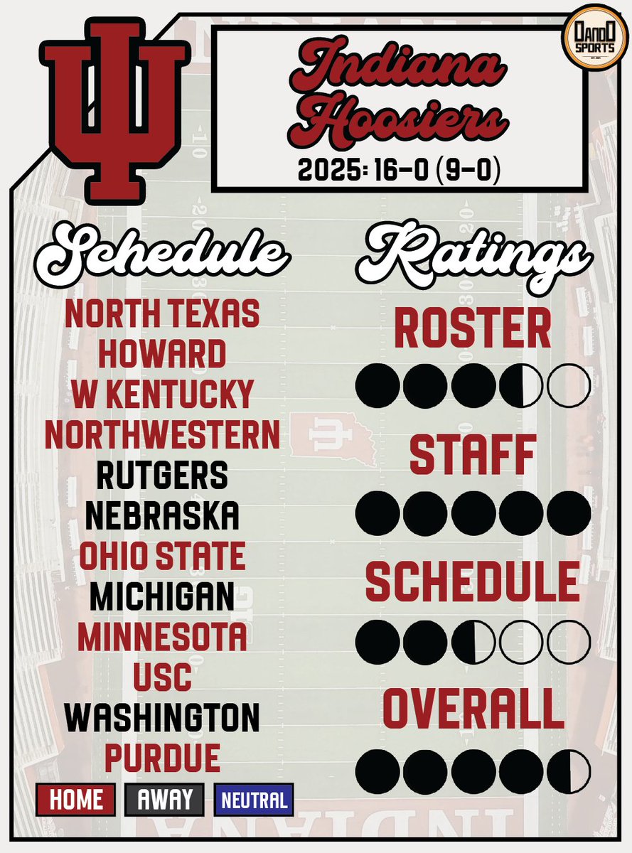 0and0Sports's tweet image. 2026 Indiana Hoosiers Team Preview 🔴

Who do you want to see next? ⬇️

#IUFB #Hoosiers #CFB