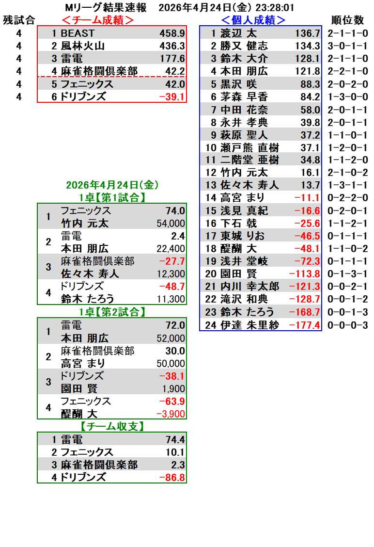 【世界最速】Mリーグ結果速報 tweet media