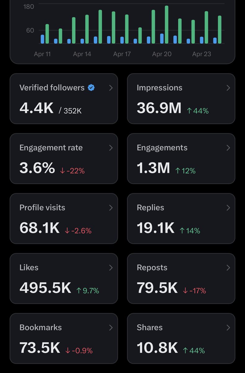 Saatnya tutup buku &amp; menunggu hasil besok pagi.

Meski ga semuanya ijo dan target 5K followers tdk tercapai, tp alhamdulillah lahhh

Klo teoriku perbanyak utas itu terbukti berhasil ngasih payout gede, aku mau menghadiahi diri sendiri makan AYCE di hachi grill besok hahaha