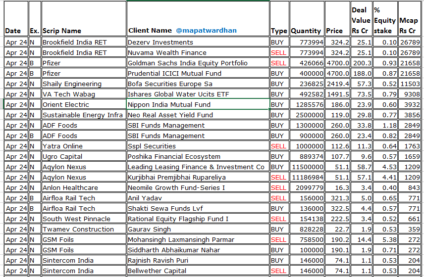 MAPATWARDHAN's tweet photo. *Today's bulk / block deals*
#BrookfieldRET #Pfizer #ShailyEngineering #VATechWAbag #OrientElectric #SustainableEnergy #ADFFoods #YatraOnline #UgroCapital #AqylonNexus #AnlonHealthcare #AirfloaRailTech #SouthWestPinnacle #TwamevConstruction #GSMFoils #SintercomIndia #EmiacTech https://t.co/9DbESoKbAt