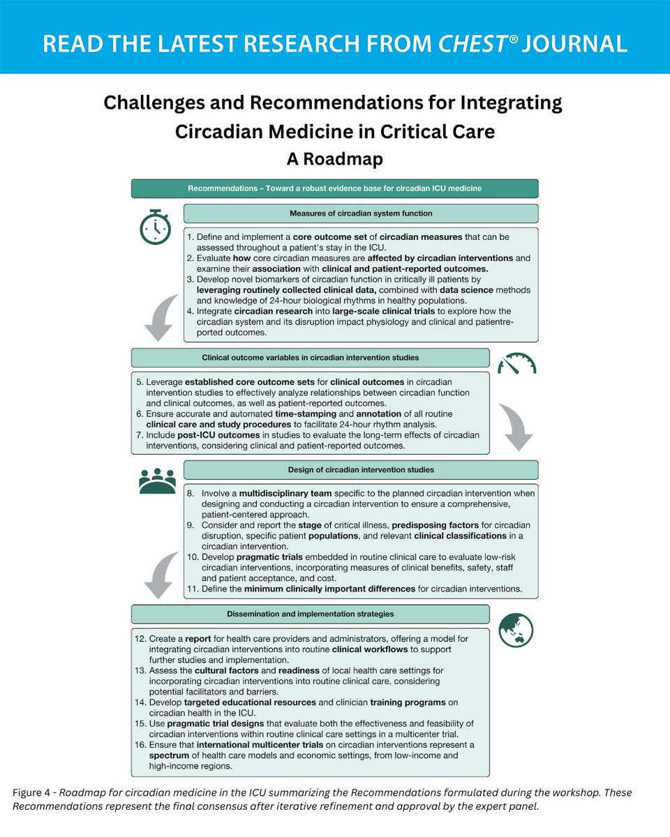 accpchest's tweet image. Published in the April issue of the journal CHEST®, "Challenges and Recommendations for Integrating Circadian Medicine in Critical Care" provides a framework for building a robust evidence base for integrating circadian principles into #ICU practice. 

Read more: