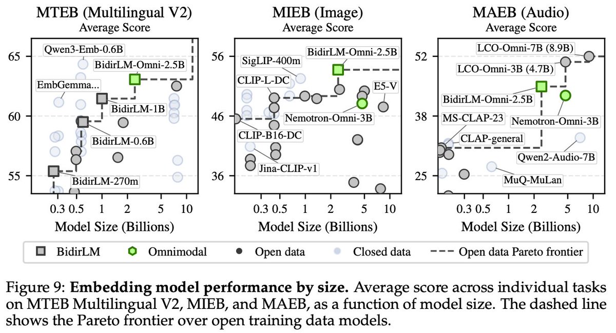 Benchmark chart for text, image, and audio performance by model size