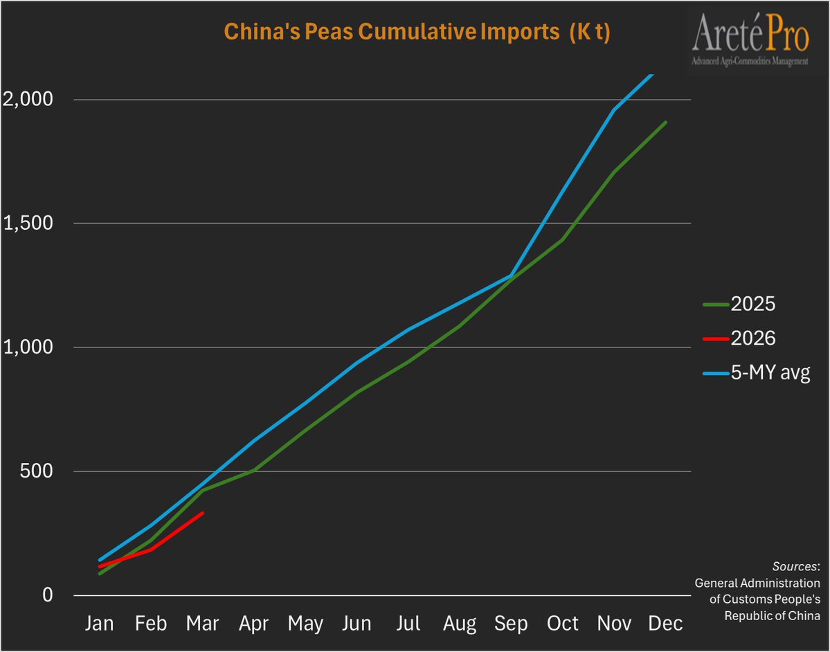 mkt_intl's tweet image. 🇨🇳China's🫛#peas cumulative imports,
Jan-Mar, 2026:
▫️ -22% vs 2025
▫️ +126% vs previous month
#pulses