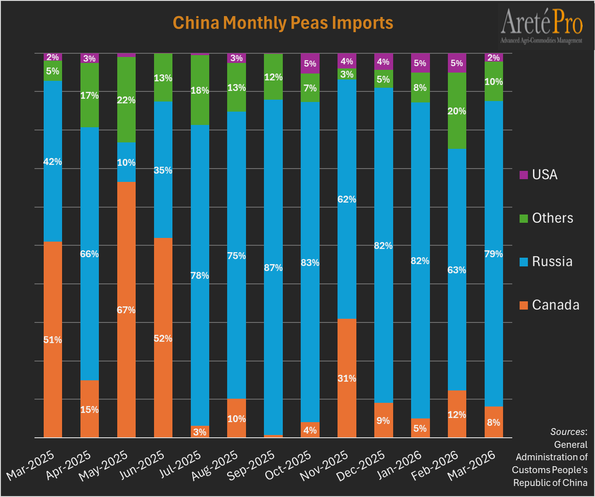mkt_intl's tweet image. 🇨🇳China's🫛#peas cumulative imports,
Jan-Mar, 2026:
▫️ -22% vs 2025
▫️ +126% vs previous month
#pulses