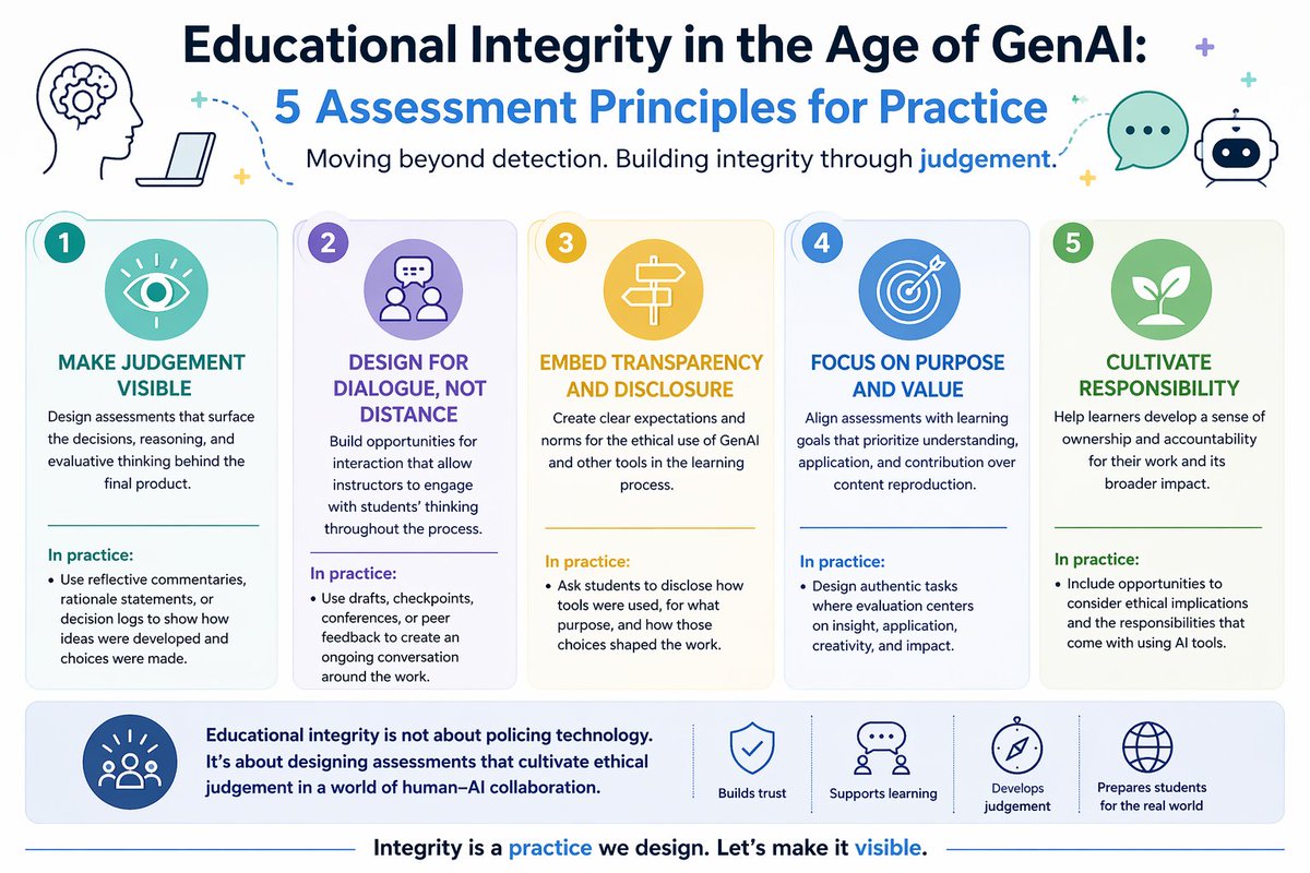 DrSunainaSharma's tweet image. We keep asking: “Did students use AI?”

But the better question is:
“How did they evaluate, decide, and take responsibility?”
That’s where academic integrity lives now.

#EdTech #AIinEducation #AcademicIntegrity

Read more here ➡️link.springer.com/article/10.100…