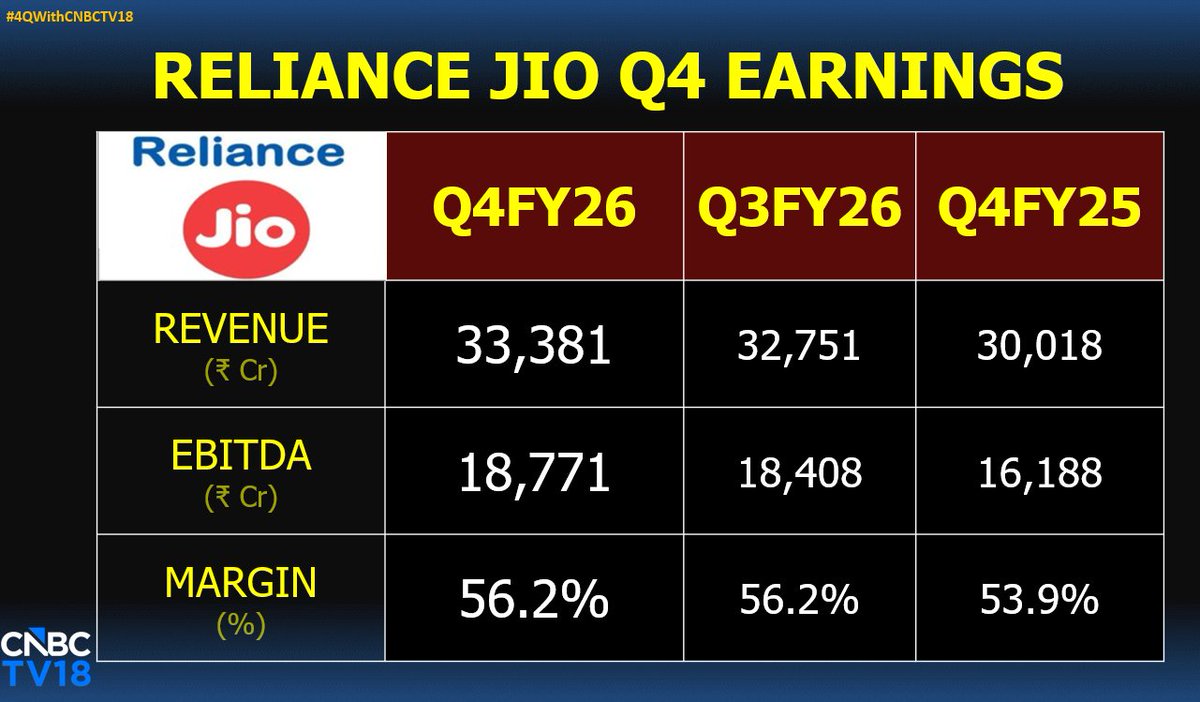 CNBCTV18Live's tweet image. #4QWithCNBCTV18 | #RelianceJio reports #Q4Results👇

👉Revenue at ₹33,381 cr vs ₹32,751 cr (QoQ) &amp;amp; vs ₹30,018 cr (YoY)

👉EBITDA at ₹18,771 cr vs ₹18,408 cr (QoQ) &amp;amp; vs ₹16,188 cr (YoY)

#RILResults #RILQ4