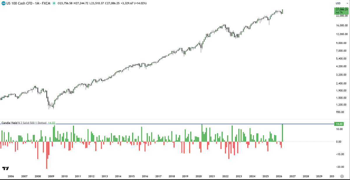 aizec_tech's tweet photo. $NQ monthly yield reached 14% for the first time since April 2020 https://t.co/WMKHkh9EHC