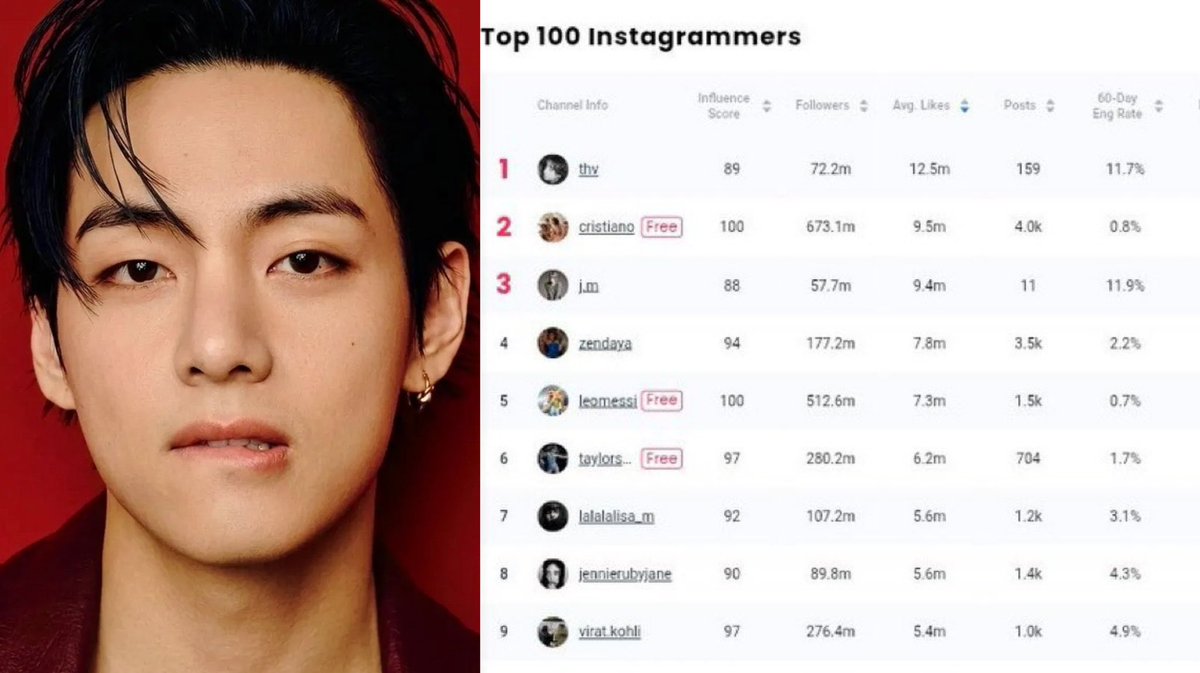 يتصدر تيهيونق قائمة Top 100 كأكثر شخصية تأثيرًا على الإنستقرام، متفوقًا على أكبر النجوم عالميًا. بمتوسط إعجابات يتجاوز 12.5 مليون ونسبة تفاعل تقارب 11.7%، يحقق أرقامًا استثنائية رغم الفارق الكبير في عدد المتابعين. هذا التصدّر يؤكد قوة تيهيونق الحقيقية وتأثيره المباشر❤️‍🔥.