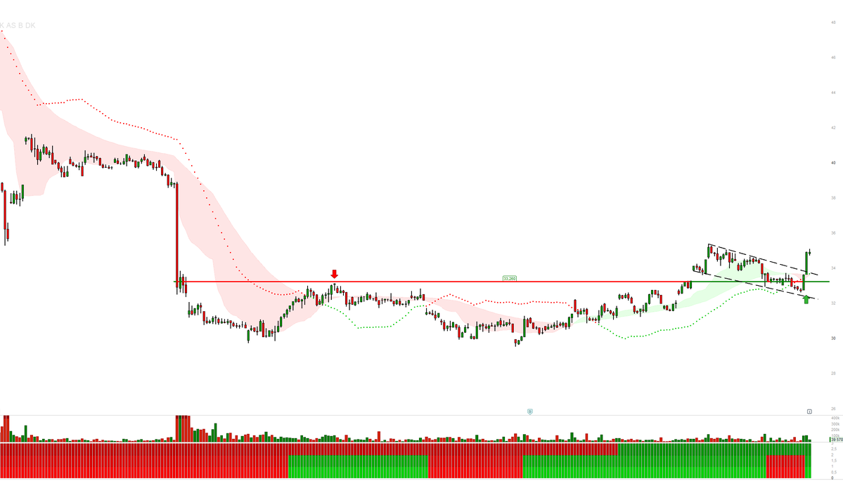 BPDTrading's tweet image. Pourquoi ce signal sur #Novo-Nordisk est différent de tous les rebonds précédents  ?
Déjà c'est du H2, mode swing #trader.
Parce que trois choses se produisent en même temps.
Le prix sort d'un fail ascendant de plusieurs semaines de façon franche, avec une bougie à +5.95%. Ce
