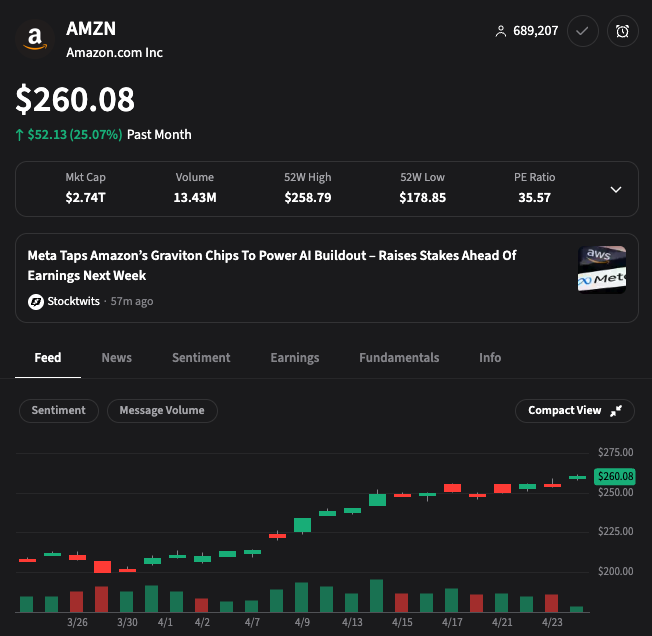 Speaking of ATHs... Hello, Amazon 👋

$AMZN: stocktwits.com/symbol/AMZN