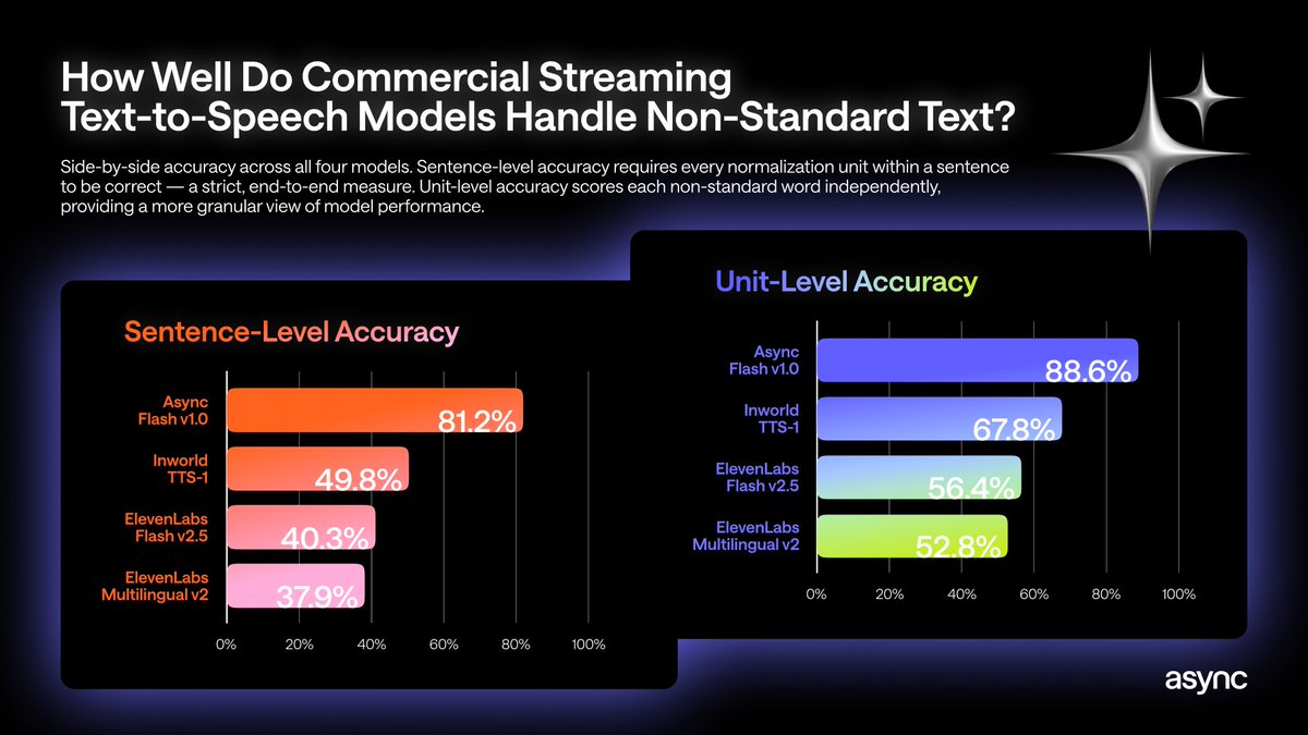 Benchmark comparison showing Async Flash v1.0 at 81.2% sentence-level accuracy and 88.6% unit-level accuracy, versus Inworld TTS-1 at 49.8% and 67.8%, ElevenLabs Flash v2.5 at 40.3% and 56.4%, and ElevenLabs Multilingual v2 at 37.9% and 52.8%