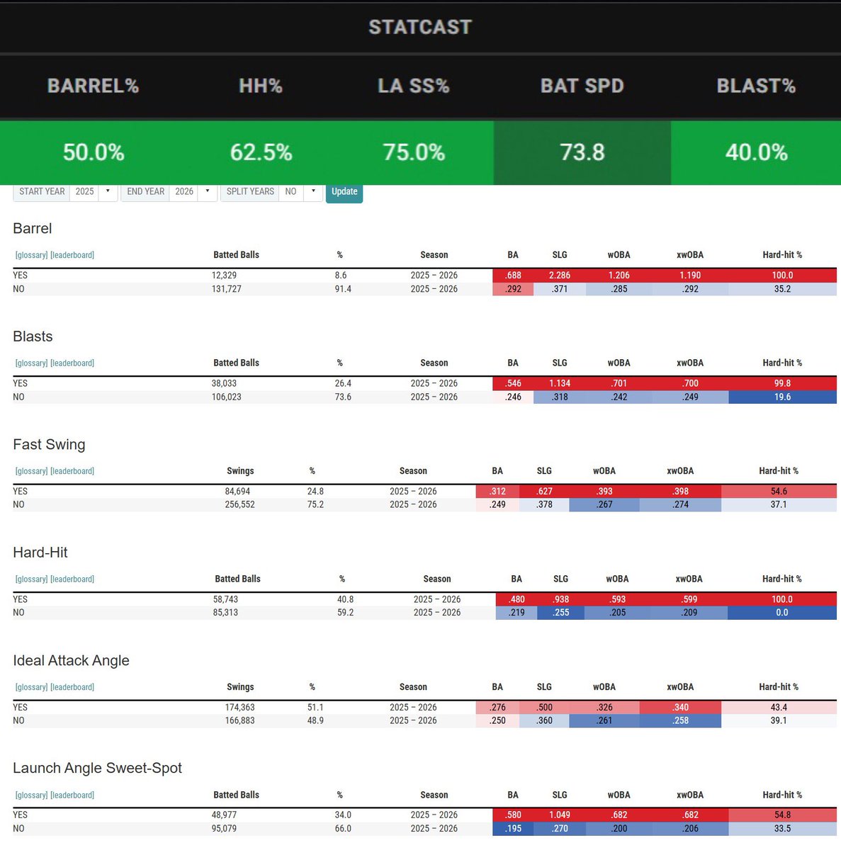 BigDawgBanna's tweet photo. Here’s a lil context about these new stats added on @PropFinderApp for those new to them.

This is every AB from all of last season and this season thus far… 

Each one show the averages from when a AB hit that specific stat(YES) compared  to when a AB didn’t(NO).

It’s day and night how much better a batter performs when these stats are hit.

If you don’t know what threshold % is good, the greener it is THE BETTER. 

Hope this help somebody 🫡