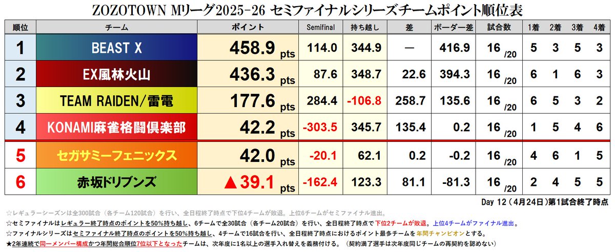 Mリーグ成績速報（非公式） tweet media