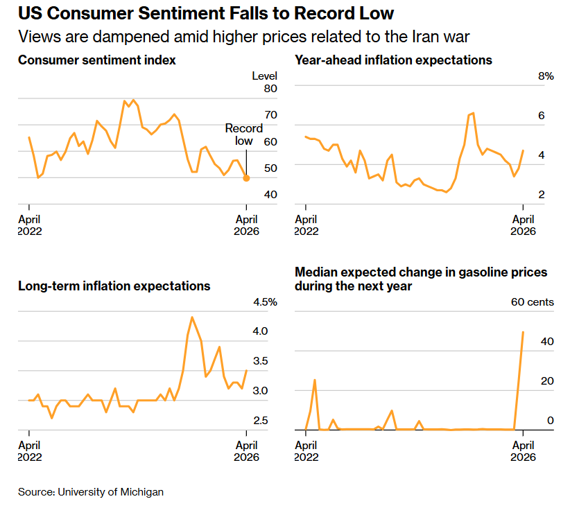 zForexglobal's tweet image. 🇺🇸#US Confidence Cracks as Inflation Fears Grow
US #consumer sentiment fell to a record low in #April, with the University of Michigan index dropping to 49.8 from 53.3 in March, the weakest reading since records began in 1978.

⏺#Inflation expectations jumped to 4.7% for the