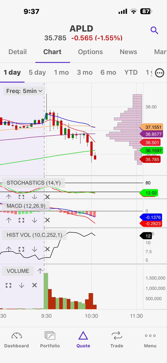 EricHoman1's tweet image. @OptionDrops #APLD and #INTC charts zoomed in