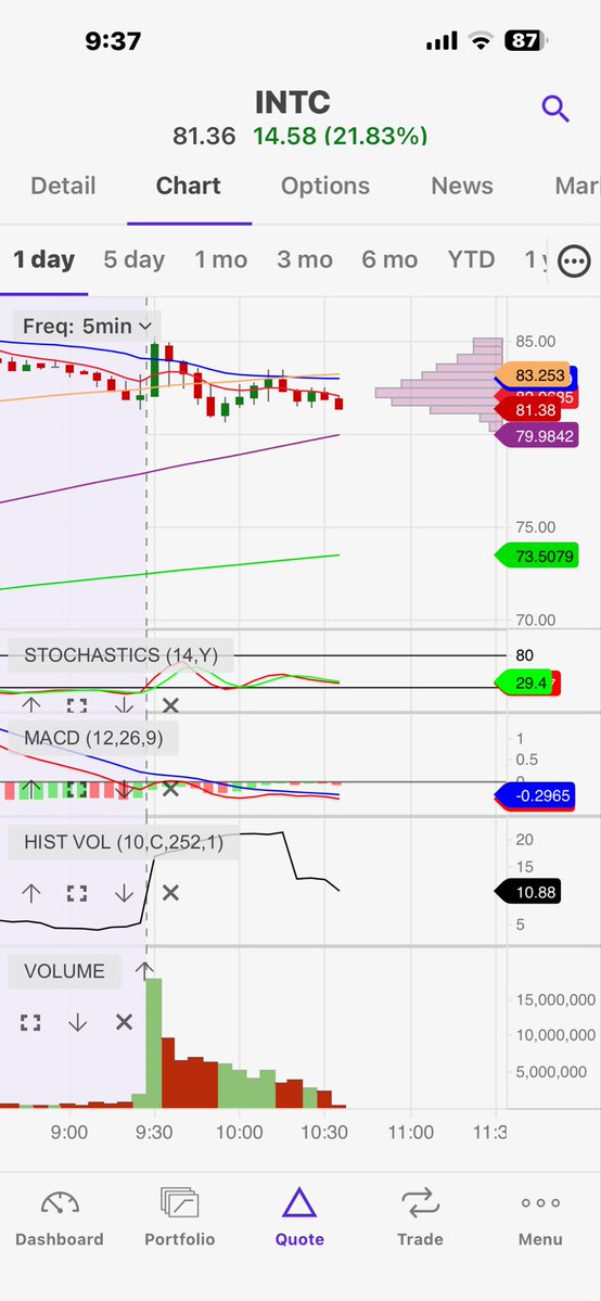EricHoman1's tweet image. @OptionDrops #APLD and #INTC charts zoomed in