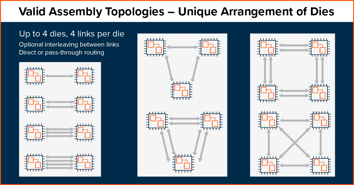 arteris_noc's tweet photo. Ashley Stevens shared his thoughts on topology and data movement in multi-die design in a recent article for @designreuse.
He explores how #NoC topology plays a central role shaping latency, bandwidth, and #coherency across complex #architectures.
➡️: https://t.co/fK79Efk5ij https://t.co/N9zzHkyKAw