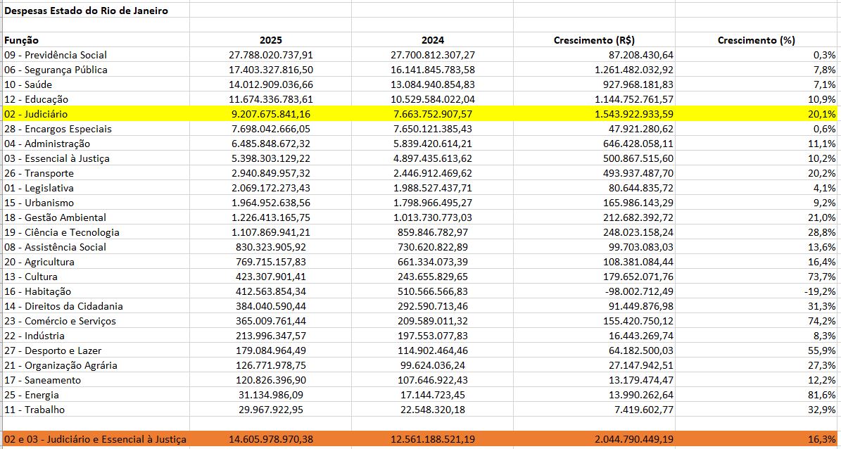 Rio de Janeiro: entre 2024 e 2025, ninguém ganhou mais recursos que o Judiciário. Os R$ 1,54 bilhão a mais superam Segurança Pública (R$ 1,26 bi), Educação (R$ 1,14 bi) e Saúde (R$ 0,92 bi). Um crescimento impressionante de 20% de um ano para outro

Quando agregamos as funções