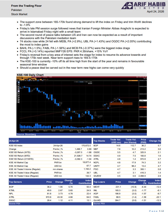 ArifHabibLtd's tweet image. From Trading Floor: 24-Apr-2026

#KSE100 #PSX #Equities #Pakistan
