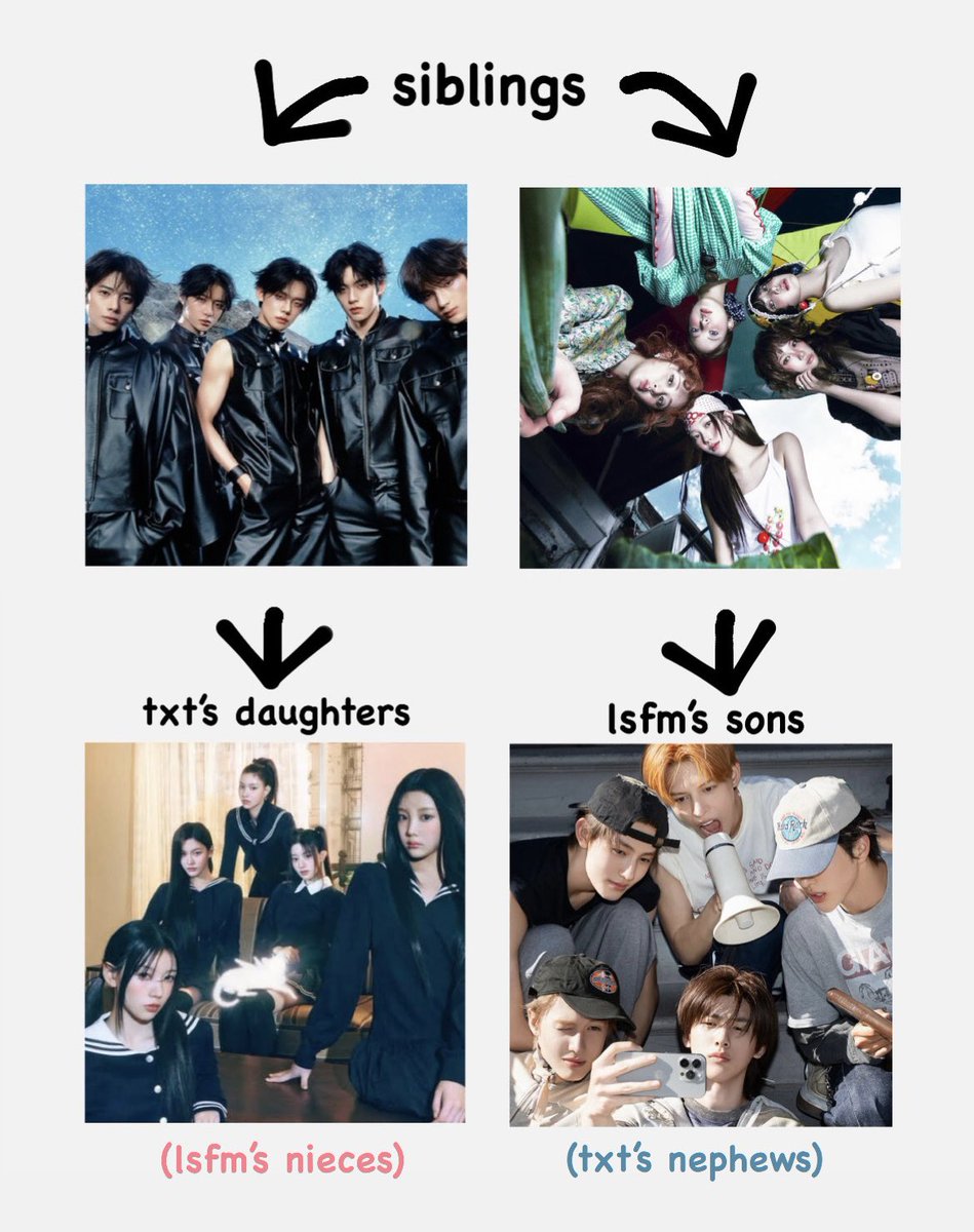 the real 4th &amp; 5th gen hybe family tree