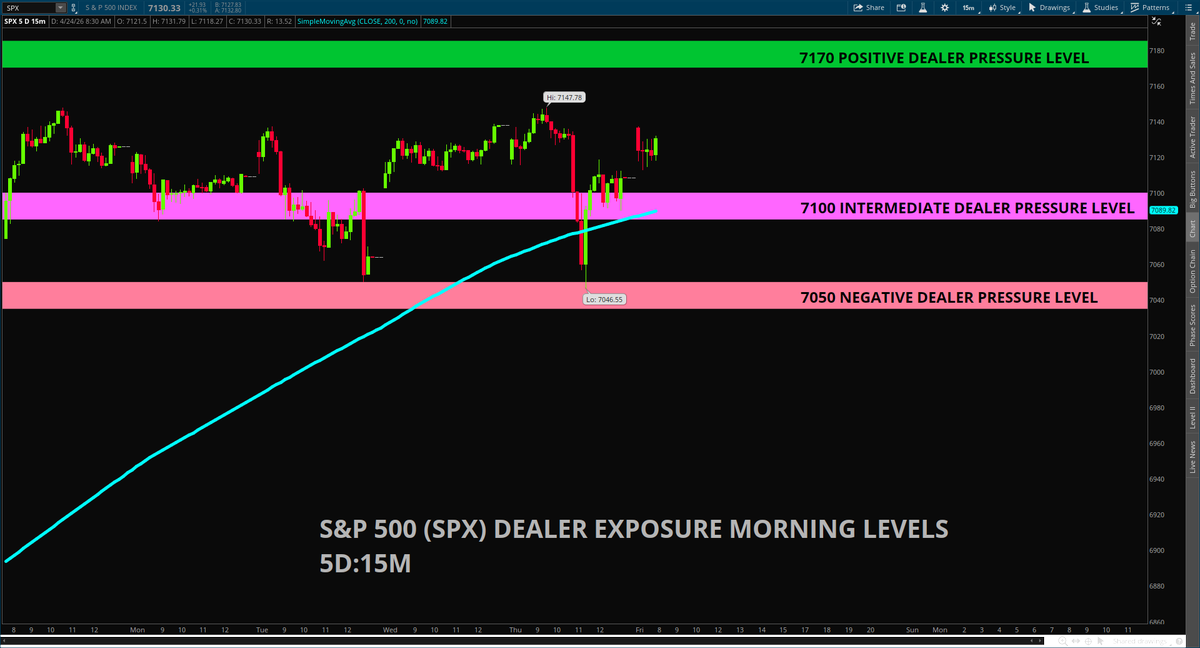 $SPX Levels for today.