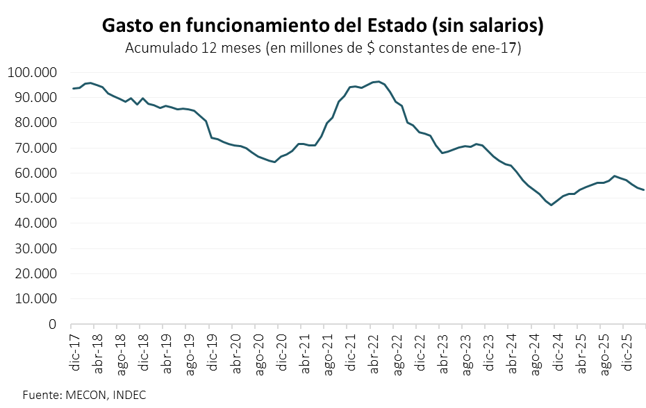 El gasto público de "la casta" llegó  a mínimos con Milei y hoy está más de 40% por debajo de los niveles que tenía en 2017.