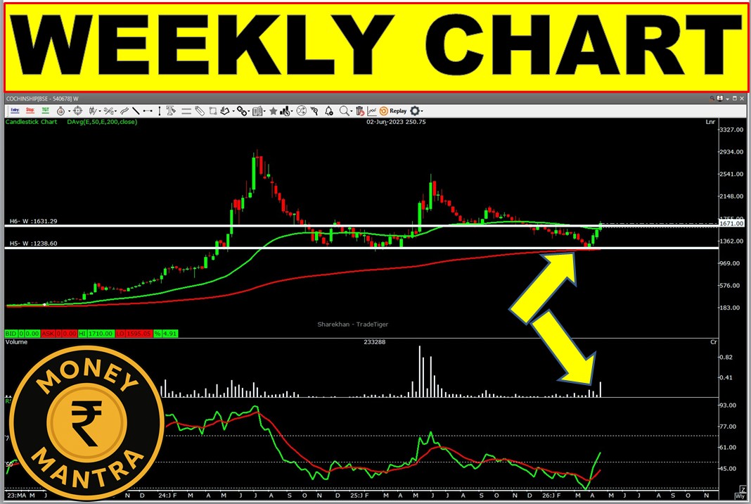 Money_Mantra25's tweet image. COCHIN SHIPYARD........

SHIPBUILDING THEME
WEEKLY CHART , 
BREAKOUT RESISTANCE &amp;amp; 50 DEMA
FRESH VOLUME 
POSITIVE RSI

TO LEARN  JOIN OUR TELEGRAM -     t.me/Money_Mantrahi…      

 YOU TUBE -   youtube.com/@MONEYMANTRAHI… 

#Nifty50
#BREAKOUTSTOCKS 
#money_mantra25
