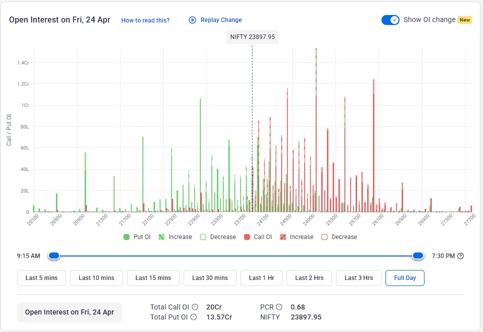 snpteam's tweet image. #NiftyOIUpdate 24-04-2026:

OI was bearish for the day, and #PCR stayed below neutral at 0.68 (Oversold). Initial #Resistance is at 24500, while the best #Support is only around 23000.

The Option Table is #BEARISH within the 23500-24500 range for the day and beyond.