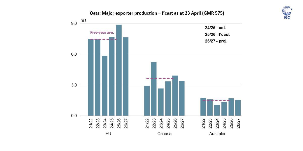 IGCgrains's tweet image. Global #oats #production is predicted to fall in 2026/27, including lower output in the three major exporters, the #EU, #Australia and #Canada. Within the latter, planted #area is forecast to retreat as farmers in Saskatchewan and Alberta shift towards more profitable crops.