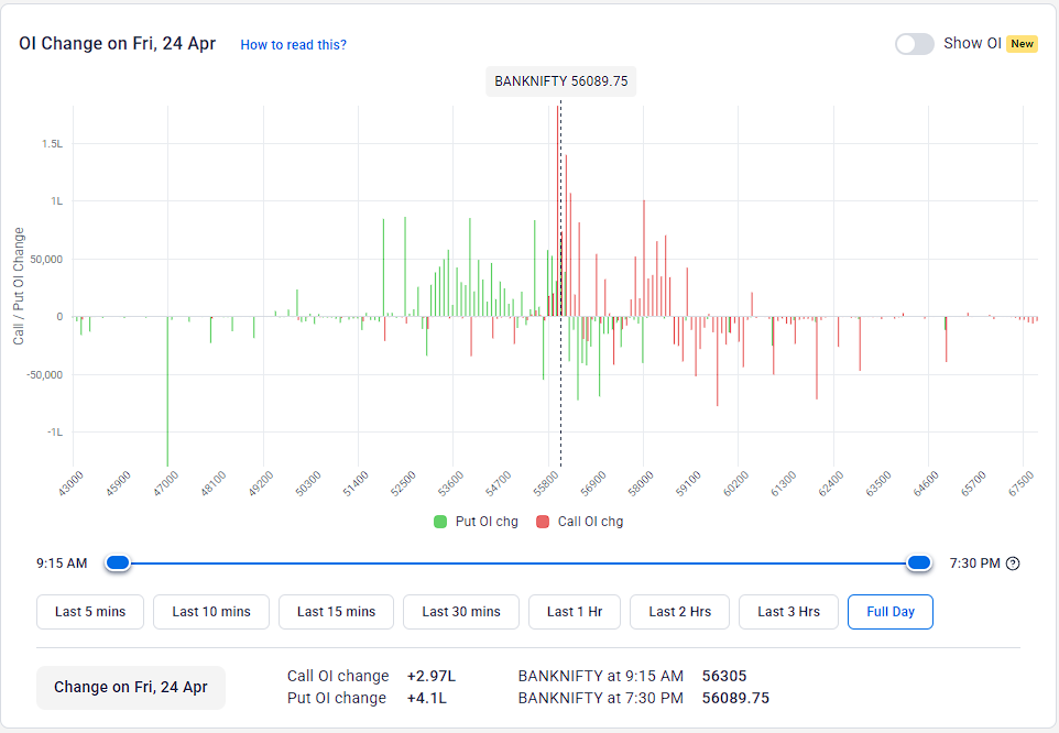 snpteam's tweet image. #BankOIUpdate 24-04-2026:

OI was flat for the day, and #PCR stayed below neutral at 0.91. Initial #Resistance is not at 57000, while #Support looks good only at 55000.

The Option Table is #NEUTRAL within the 55000-57000 range for the day.