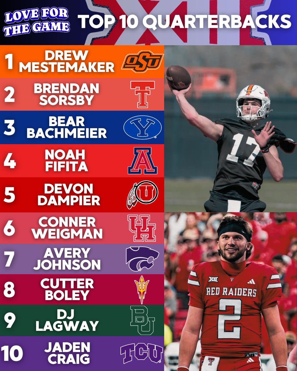 LFTGPod01's tweet image. Continuing my series breaking down the Top Ten in various position groups from different conferences!     

Here are my Top Ten Big 12 Quarterbacks! 

Who is too high or low? Who is missing?   

#Big12 #CollegeFootball #CFB #TopTen