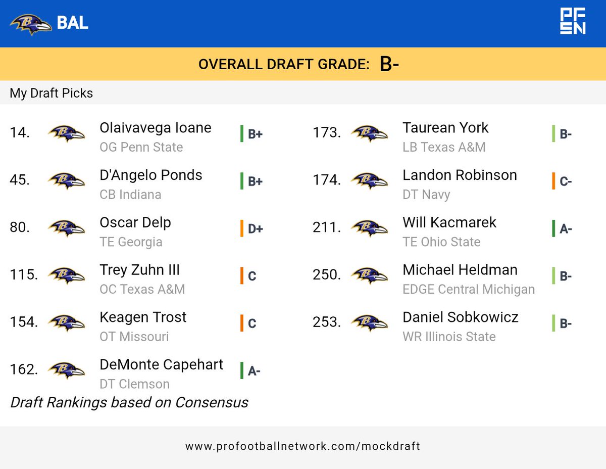 ohitzaaron's tweet photo. @ColeJacksonFB Same general idea I had in my last mock before the draft lol https://t.co/rjWllqLKFt