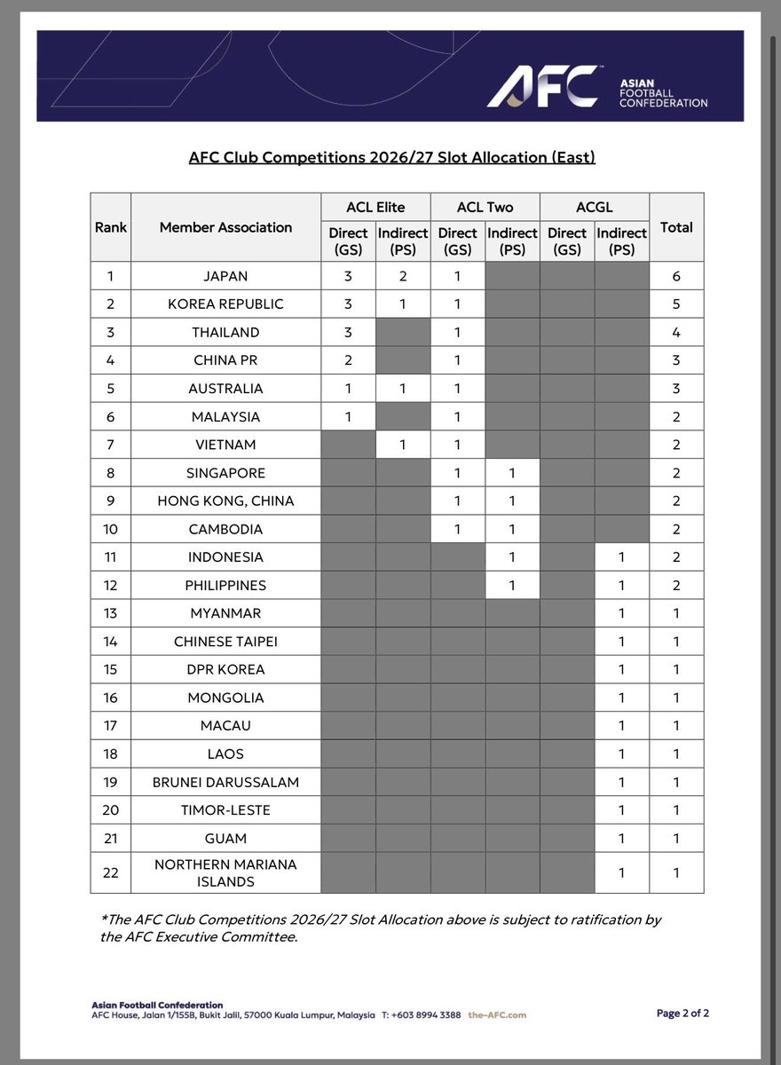 thetheteatea's tweet photo. ACLエリートの出場枠24→32がProfessional Football Committeeを通過。変更はさっそく来季2026-27からで、あとは執行委員会の最終決議を待つのみ。却下されることはないでしょう。各国からの出場枠も決まり、日本は既報通りストレートイン3枠+プレーオフ2枠になりました。 https://t.co/fsKFIFqRCO
