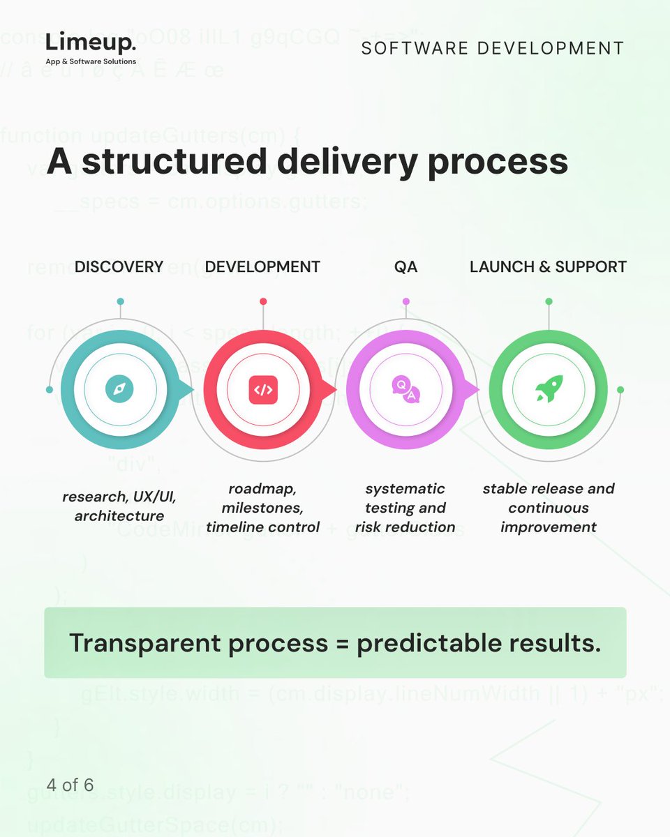 limeup_io's tweet photo. More often than not, software development issues don’t come from a lack of skill, but from a lack of structure and clarity throughout the process.

When goals shift, visibility is low, and decisions aren’t aligned with business needs, the product ends up harder to launch and even harder to scale 📉

Here’s a clearer way to approach it 🚀