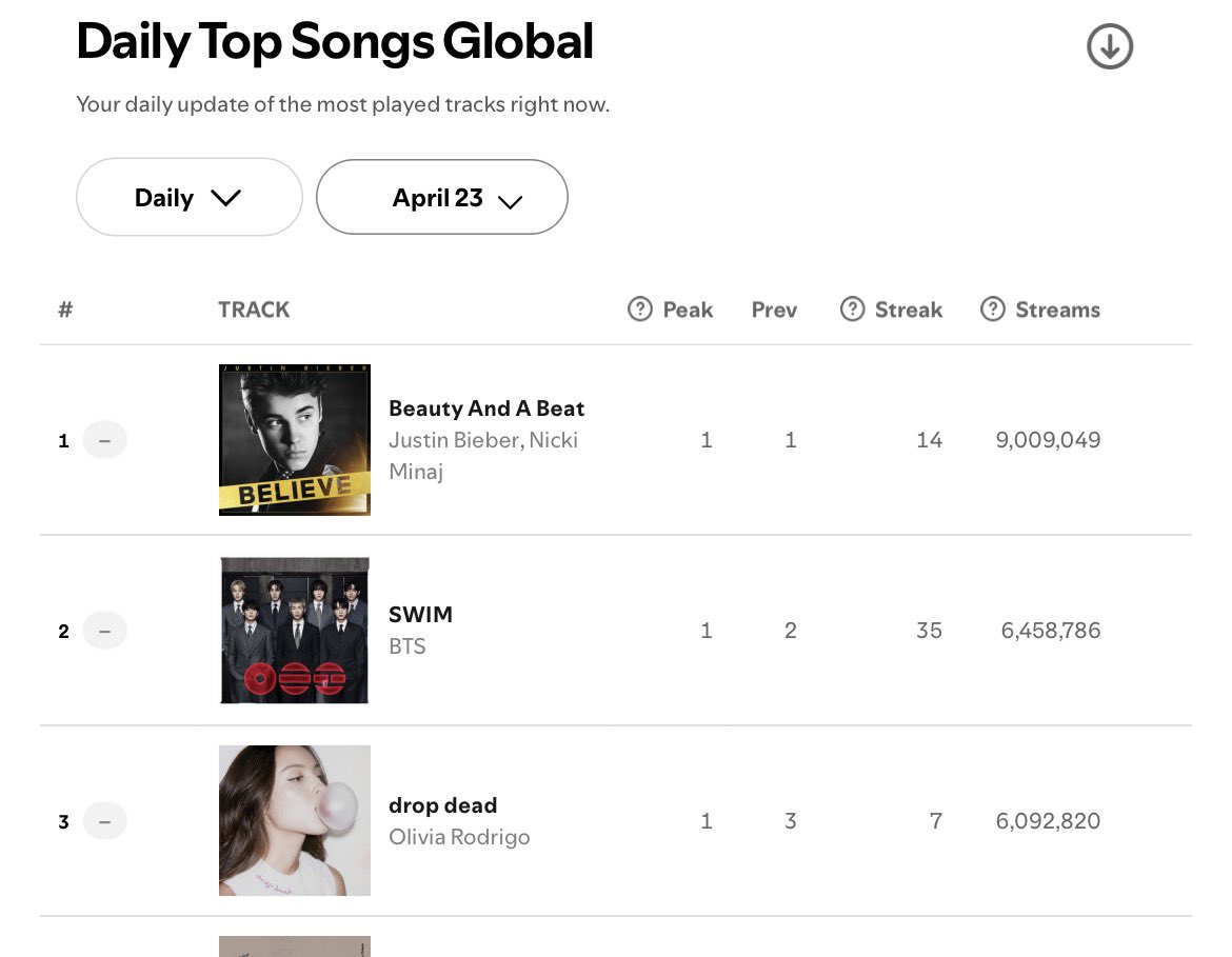 the #1 is decreasing everyday so we might be able to get that #1 again so please increase the streams🙏