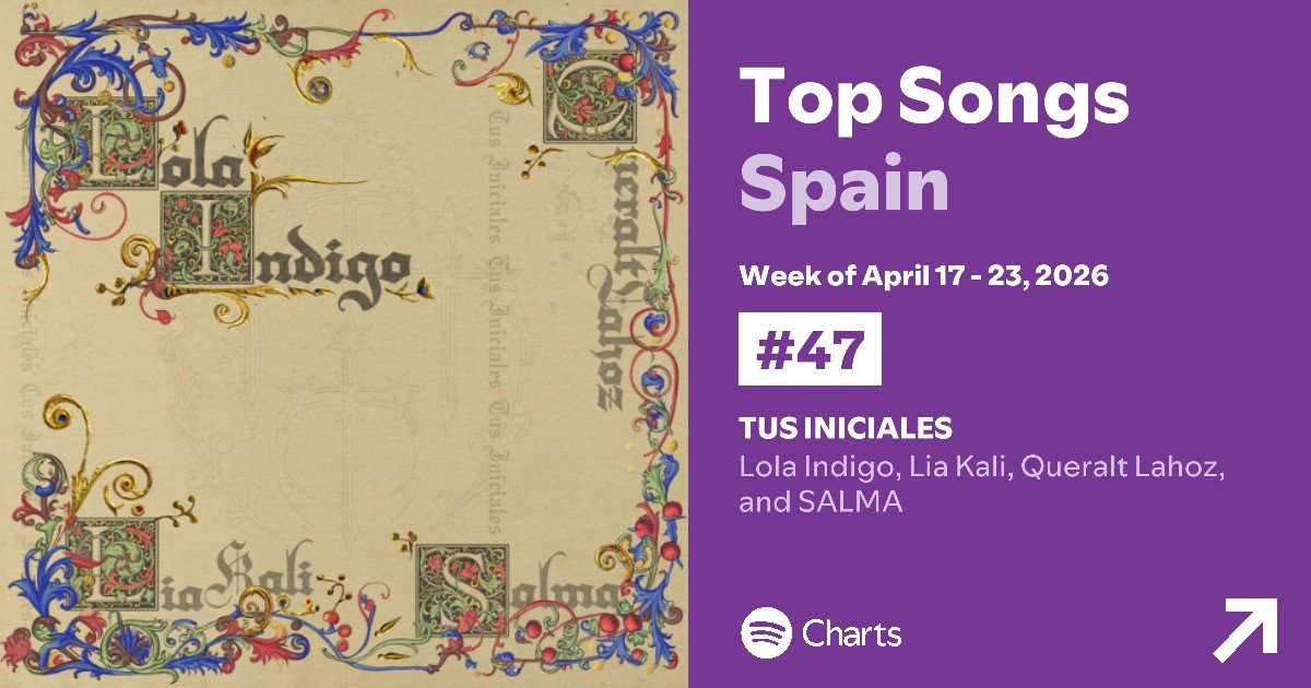 📈| "TUS INICIALES" de <a href="/lolaindigomusic/">lola indigo | info oficial</a> debuta en el #47 de Spotify España semanal con 868.017 streams. 🇪🇸

Es el #5 mejor debut de la semana en la plataforma del país.
